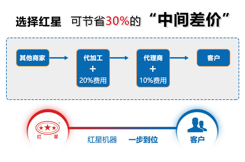 買制砂機(jī)機(jī)器，選紅星廠家