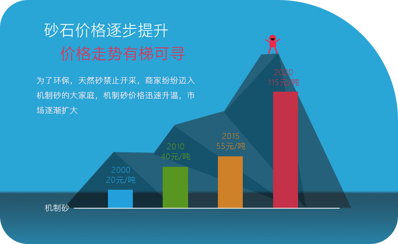 機械沙價格越來越高，利潤越來越大
